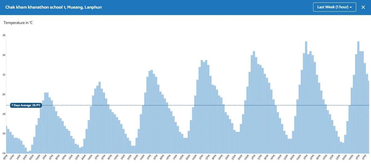 Daily trends in data can be very clearly seen in temperature readings. This is an example of the temperature variations in Chiang Mai, Thailand.