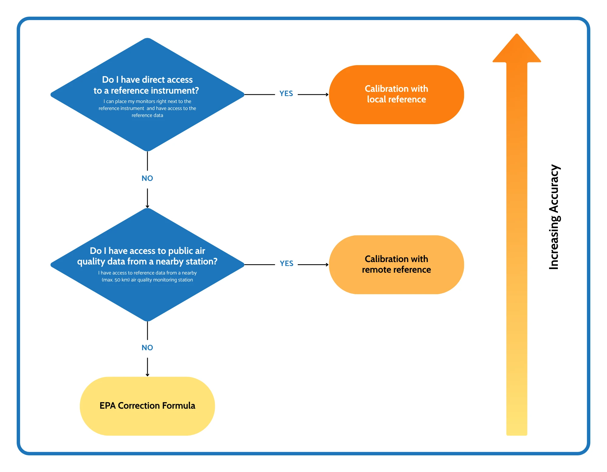 Calibration method selection graph